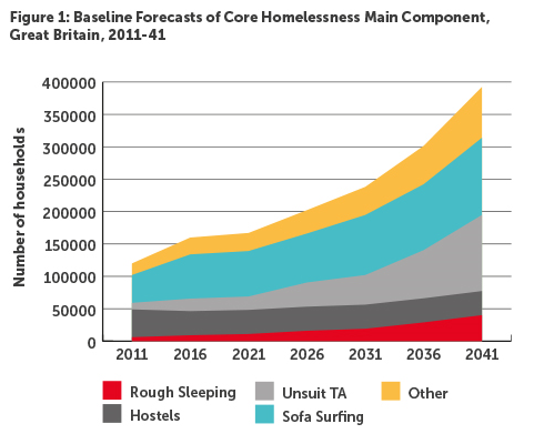 What Will Happen To Levels Of Homelessness If We Do Nothing Crisis Together We Will End Homelessness