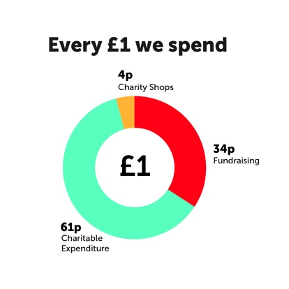 A pie chart that describes how we spend your pound. For every Â£1 we spend, 61p of this goes on our charitable expenditure, 34p goes on fundraising and 4p on our charity shops.