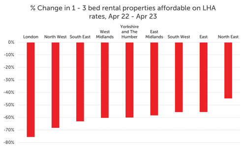 Figure 2: Percentage change in availability of 1-3-bedroom properties affordable on Local Housing Allowance rates across regions from April 2022 - April 2023