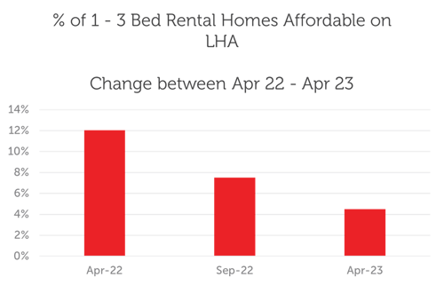 Figure 1: Percentage of 1-3-bedroom homes affordable on Local Housing Allowance in England
